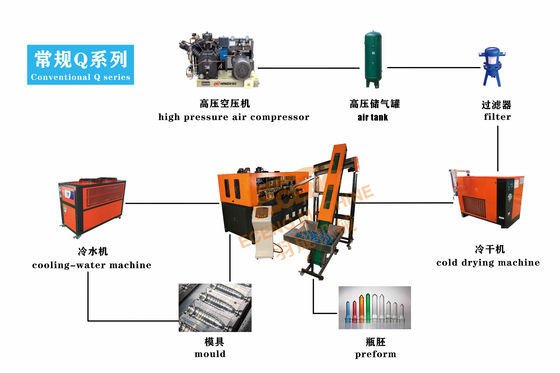 Plastik Moulding PET Blowing Machine Botol Peregangan Sepenuhnya Otomatis 2 Rongga Kecil