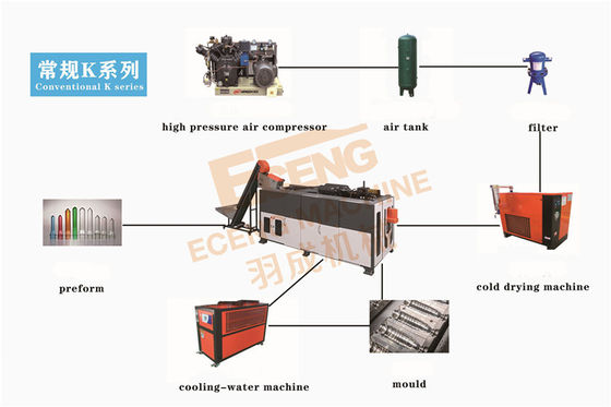Botol Alkohol 4 Rongga PET Blowing Machine 600ml Stretch Blow Moulding